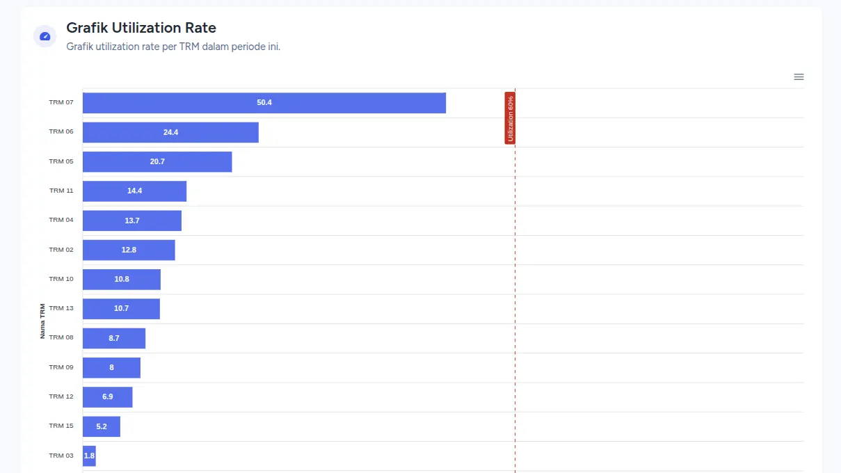 Dashboard statistik utilisasi mesin
